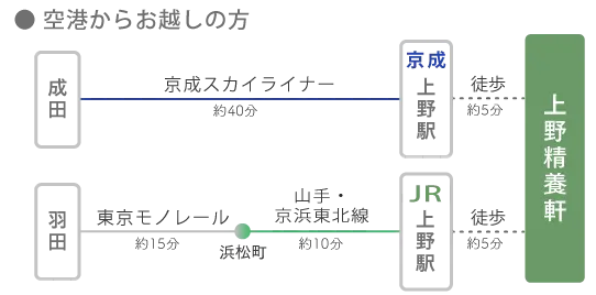 空港からお越しの方