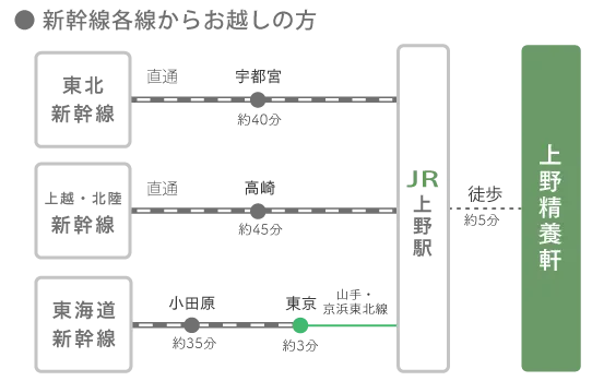 新幹線各線からお越しの方